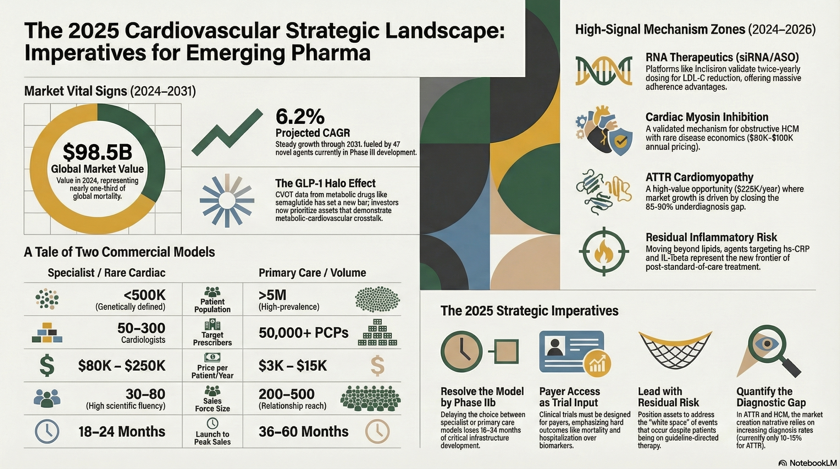 The 2025 Cardiovascular Strategic Landscape: Imperatives for Emerging Pharma
