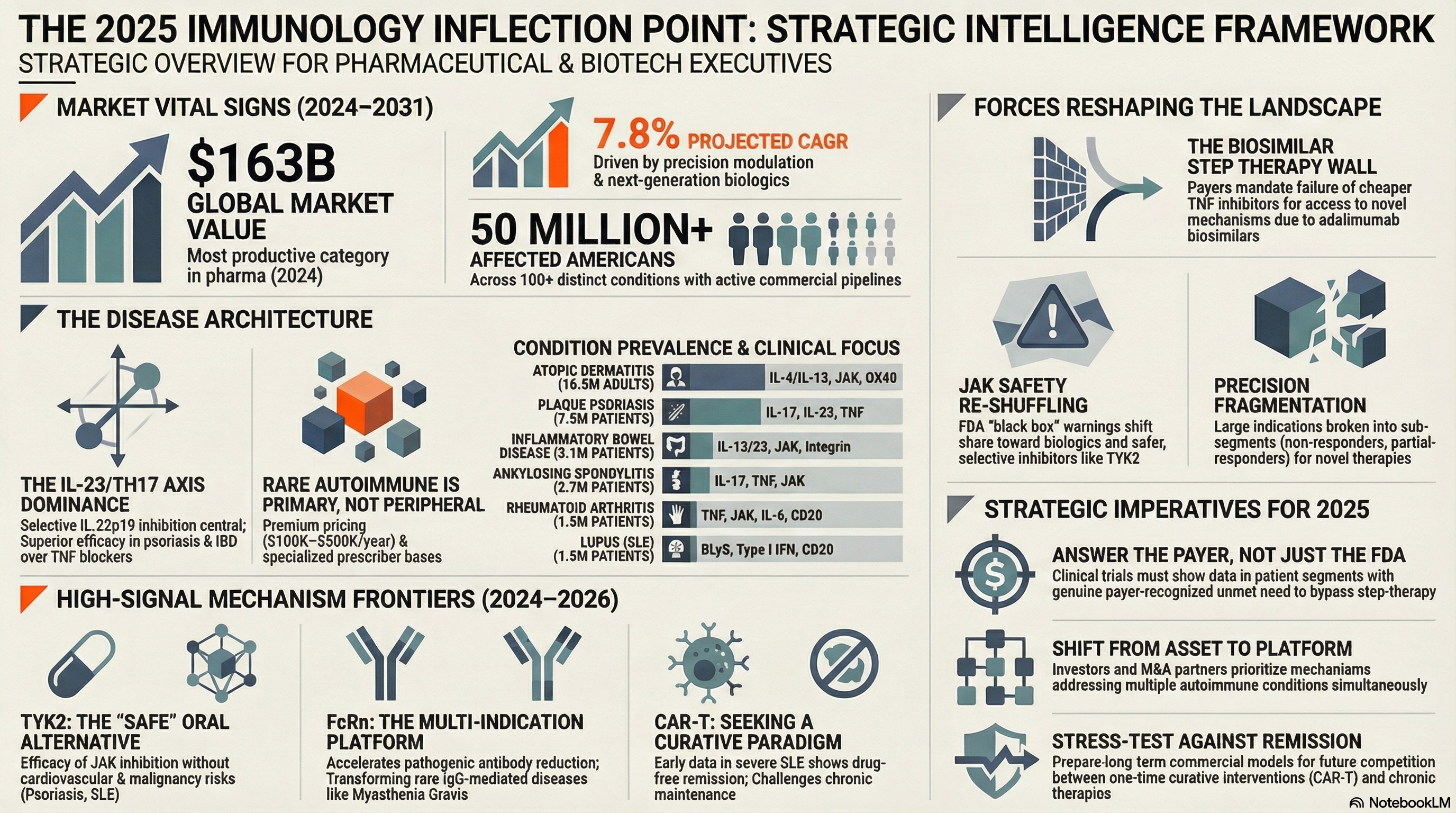 2025 Immunology Strategic Landscape